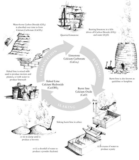 Incubator More - renovating a Victorian gamekeeper's lodge: Learning about lime