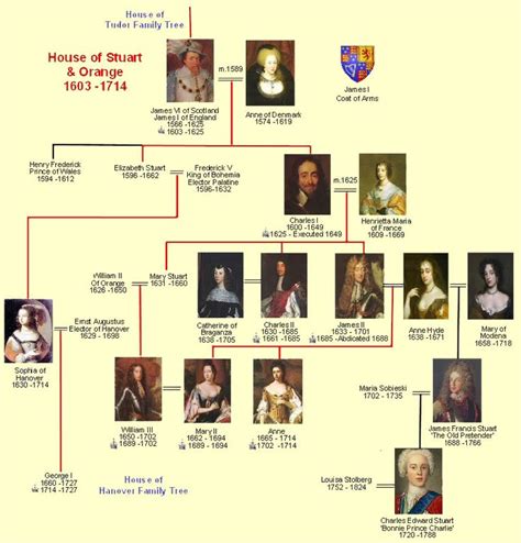 House of Stuart | Genealogy | The Monmouth Rebellion pitted James Scott ...