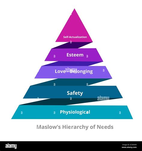 Maslow Hierarchy of needs physiological safety love belonging esteem self actualization in ...