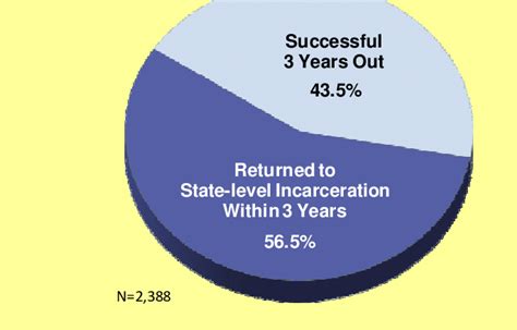 Three-year State-level Incarceration Recidivism Rates for Youth ...