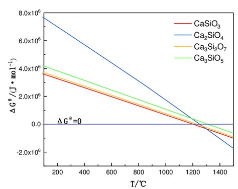 Relationship between standard Gibbs free energy and temperature... | Download Scientific Diagram