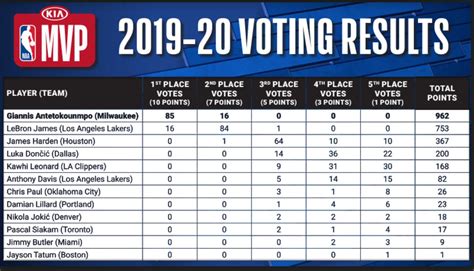 Nikola Jokic Mvp Voting