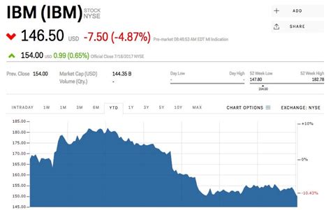 IBM is slipping after whiffing on revenue (IBM) | Markets Insider