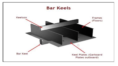 What is Keel And Types of Keel