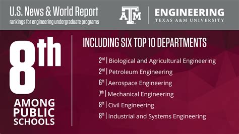 Texas A&M Chemical Engineering Ranking – CollegeLearners.com