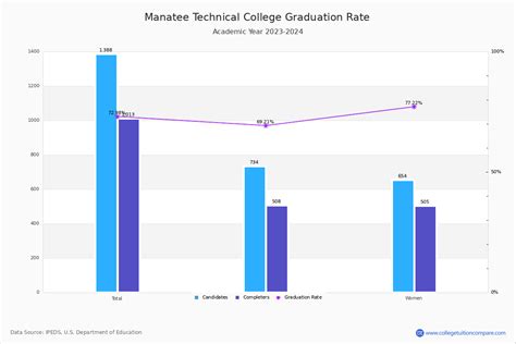 Manatee Technical College Graduation Rate