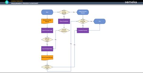 Procurement Process Flow Chart [Free Download]