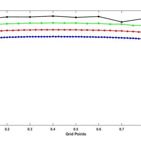 Problem 1: Logarithm graph of E ∞ for various grids points. | Download Scientific Diagram