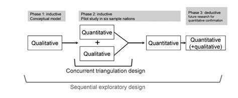 Summary of the mixed research methods design used to measure ...