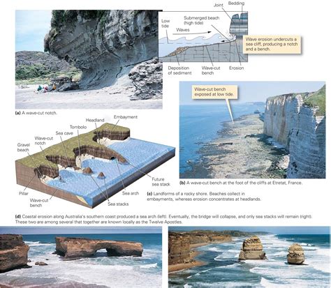 Learning Geology: Coastal Landforms