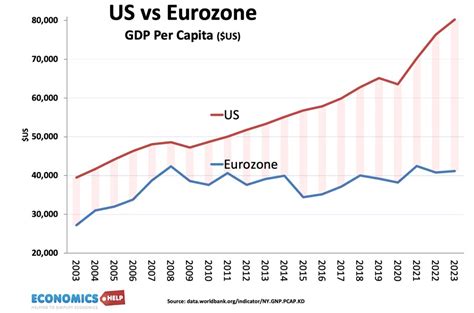 Europe's Economic Decline - How the EU fell behind US - Economics Help