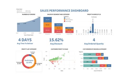 GitHub - Andy-Pham-72/Creating-a-KPI-Dashboard-with-Tableau: Creating ...