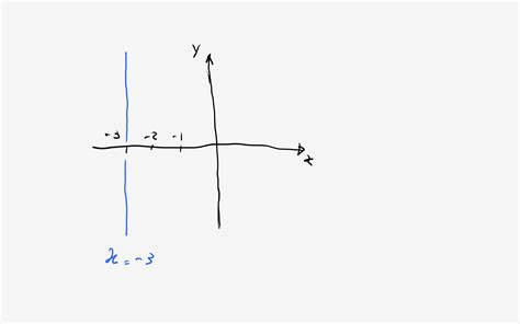 How do you graph x=-3? | Socratic