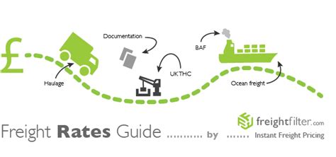 Freight Rate Chart: A Visual Reference of Charts | Chart Master