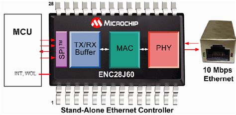 New Embedded Ethernet Controller by Microchip with MAC and PHY is World's Smallest