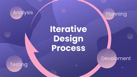 Iterative Design Process in a Nutshell