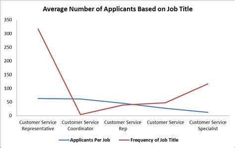 Need More Applicants? Change Your Job Title - ZipRecruiter