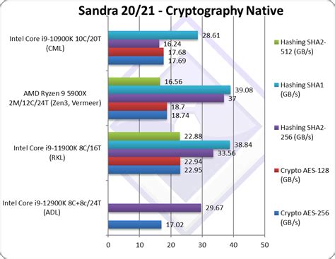 Intel Core i9-12900K Flagship Shown Crushing The AMD Ryzen 9 5950X In ...