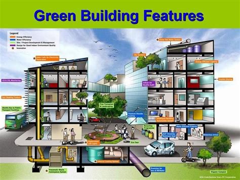 #GreenBuilding Features | Green building, Green architecture, Architecture