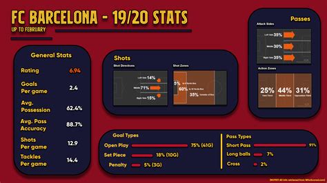 FC Barcelona Stats - Up till February : r/Barca