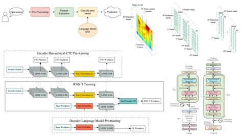 Speech Recognition: a review of the different deep learning approaches ...