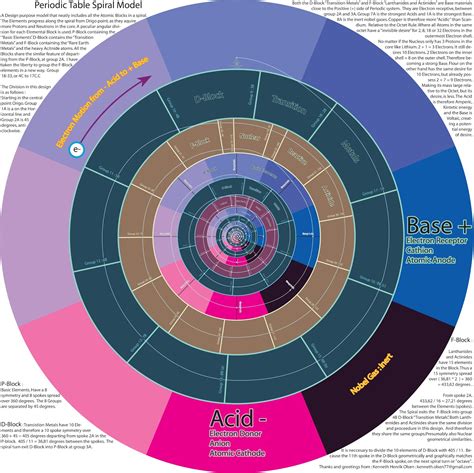 Periodic Spiral Table : Elements