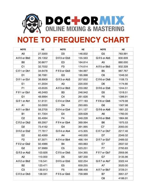 Note to frequency chart – Artofit