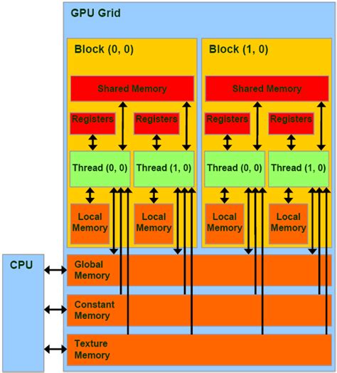 CUDA | 3D Game Engine Programming