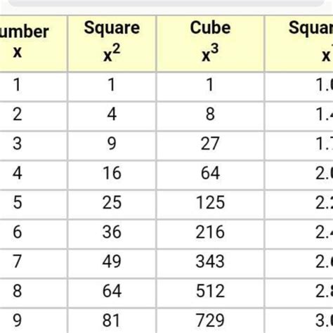 Identify whether the given numbers are perfect squares, perfect cubes, or - Brainly.in