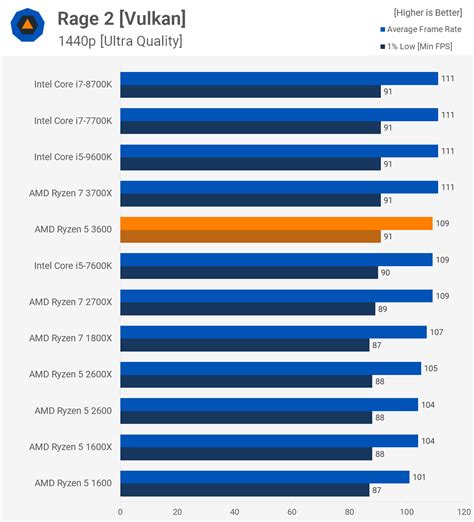 AMD Ryzen 5 3600 Review: Best All-Round Value CPU | TechSpot