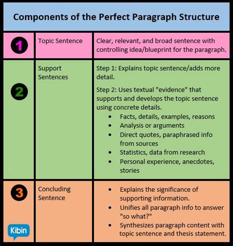 Paragraph structure, Essay structure, Topic sentences