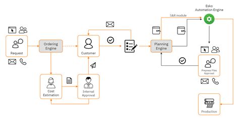 Overprint MIS integration with Esko’s Automation Engine - FINAT