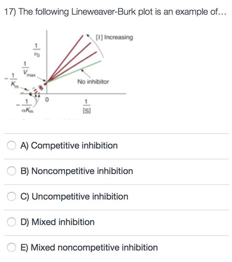 Noncompetitive Inhibition Lineweaver Burk