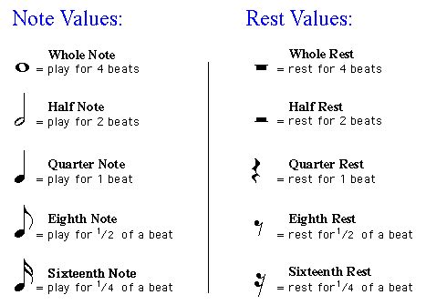 Sight Reading 101 - Notes and Rest Values