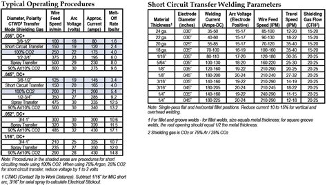 Mig Wire Size Chart Metric