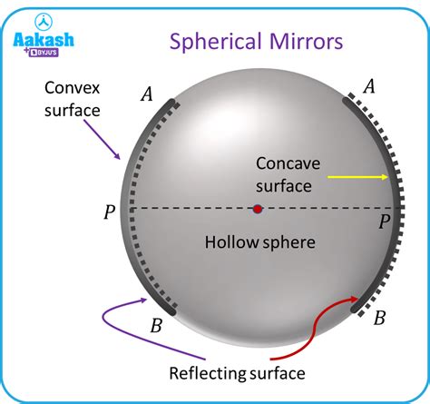 Spherical Mirror