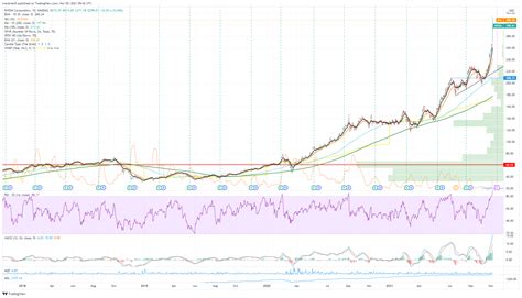 NVIDIA Stock Price and Forecast: Why is NVDA stock up today?