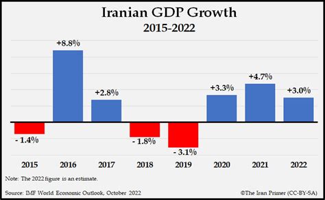 Iran in 2022: Volatile Economy | The Iran Primer