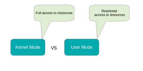 Difference Between User Mode And Kernel Mode | Programmerbay