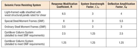 The Omega Factor - Simpson Strong-Tie Structural Engineering Blog