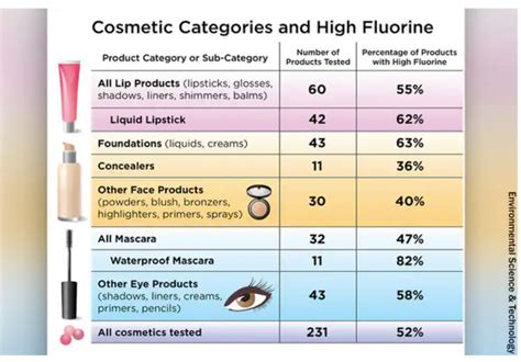 Toxic Chemicals Found in Many Cosmetics - JuvEssentials