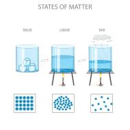 States of matter, solid, liquid, gas differ in particle arrangement and ...