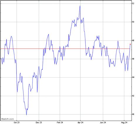 Bank OF Nova Scotia Stock Chart - BNS