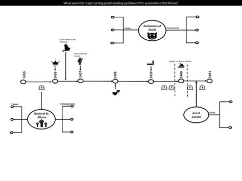 Wars of the Roses A-Level Timeline Pack | Teaching Resources