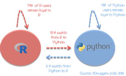 R vs Python – Difference Between Them