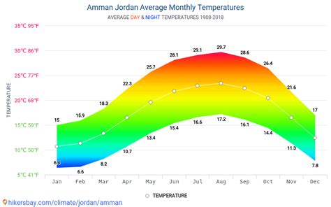 Data tables and charts monthly and yearly climate conditions in Amman Jordan.