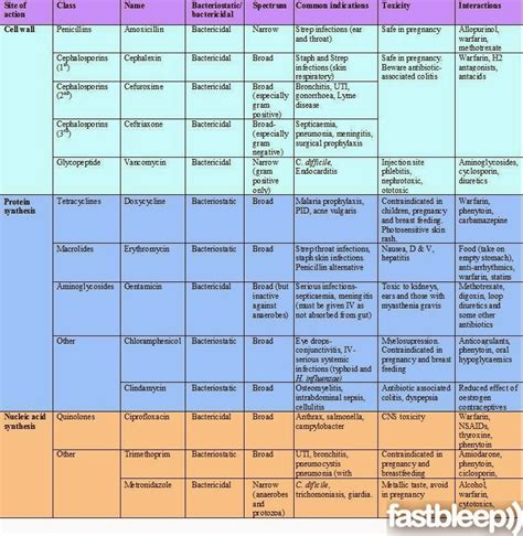 PHARMACY EDUCATION: ANTIBIOTIC REVIEW