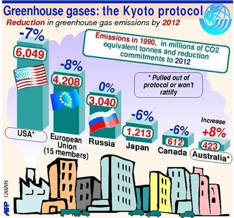 Climate: What's to become of the Kyoto Protocol?