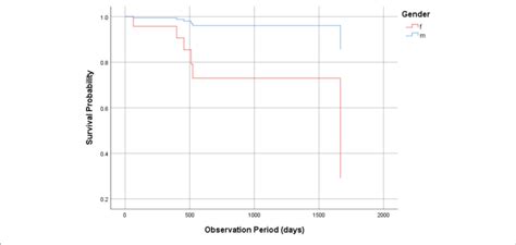 | Cox regression analysis. | Download Scientific Diagram