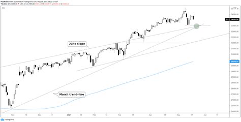 Dow Jones, S&P 500, Nasdaq 100 Technical Analysis